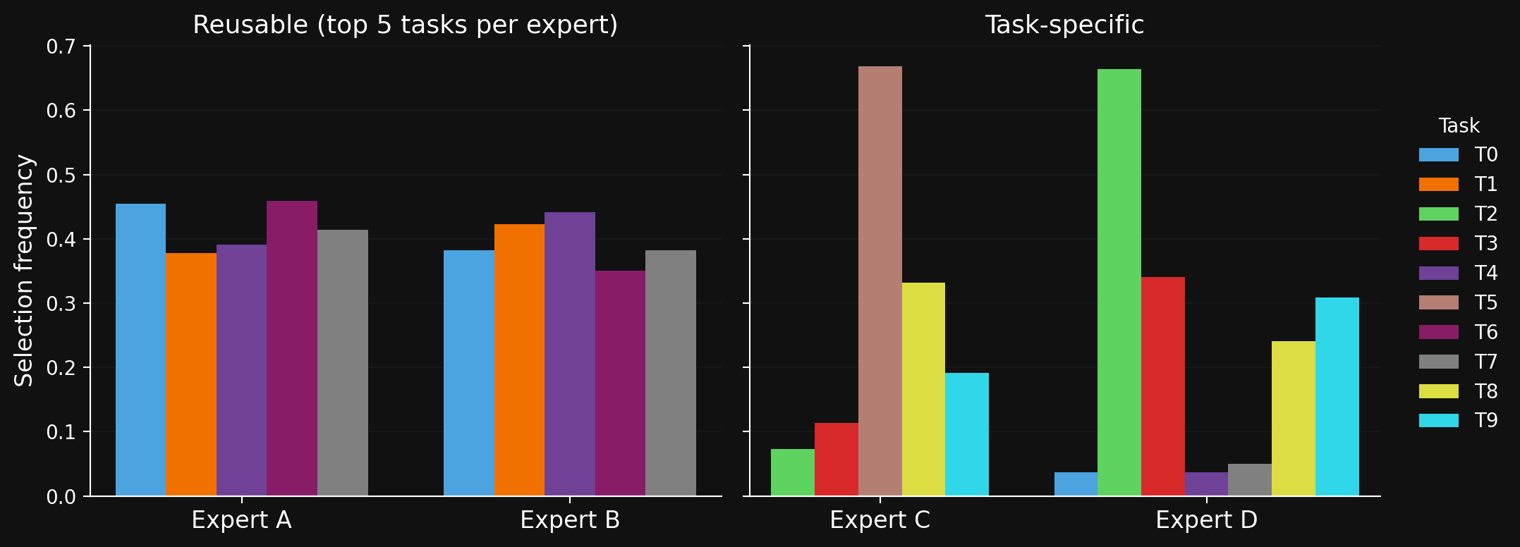Selection frequency of four representative experts across LIBERO-10 tasks